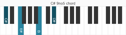 Piano voicing of chord C# 9no5
